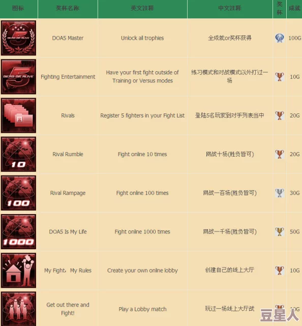 《死亡空间2》游戏奖杯成就中英对照表及全新解锁攻略