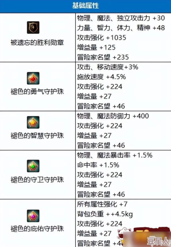 DNF游戏中哪些徽章部位可升级及最新升级攻略