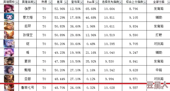 王者荣耀全英雄使用频次大盘点：各大英雄每日出场次数（二）