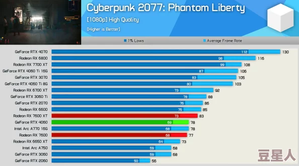 7600XT被曝光：性能超越预期，竞争对手惊呆！