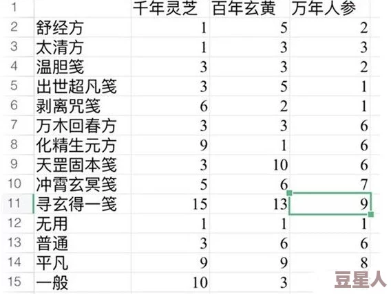 惊喜揭秘！一念逍遥太清方药方配比公式表大全，解锁炼制所需珍稀材料清单