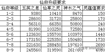 惊喜揭晓!神仙道仙府等级上限大揭秘,快来看看你能否达到满级300级!” title=”惊喜揭晓!神仙道仙府等级上限大揭秘,快来看看你能否达到满级300级!” /></p><p>对于想要了解游戏“神仙道”中仙府或玩家角色等级上限的玩家来说,建议查阅最新的游戏公告、玩家讨论或官方论坛等渠道以获取最准确的信息.</p>		  <div class=