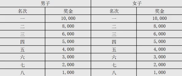 两男添一女60分钟任务完成进度过半目前用时35分钟