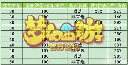 梦幻西游固定伤害计算公式的深度解析与影响因素