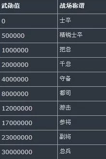 再见江湖武勋值作用详解 武勋值阶段奖励一览